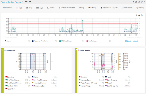 2 Days Tab of a Device with Overview Graph and Sensor Mini Graphs