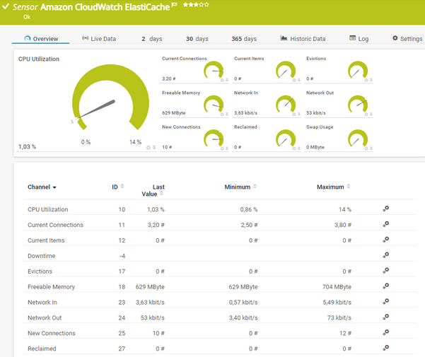 Amazon CloudWatch ElastiCache Sensor