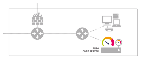 PRTG Core Server and Local Probe Monitoring a LAN